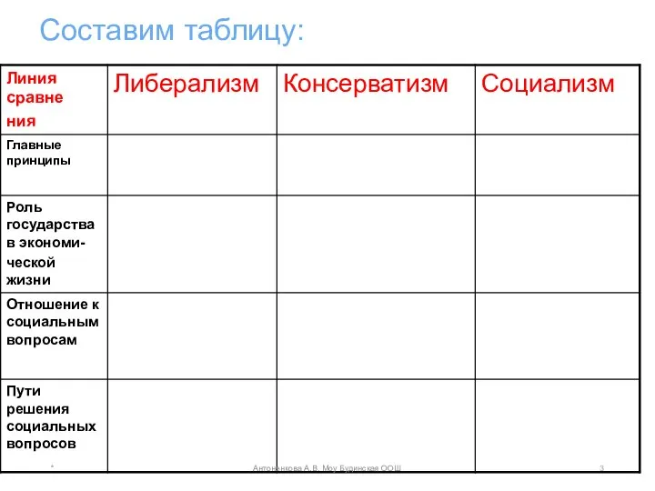 Составим таблицу: * Антоненкова А.В. Моу Будинская ООШ