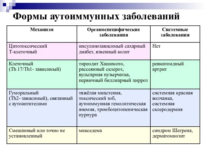 Формы аутоиммунных заболеваний