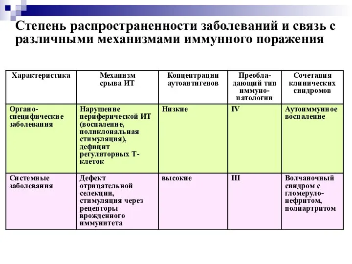 Степень распространенности заболеваний и связь с различными механизмами иммунного поражения