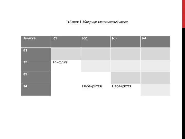 Таблиця 1 Матриця залежностей вимог