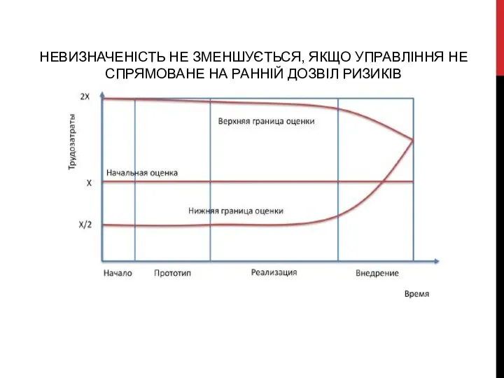 НЕВИЗНАЧЕНІСТЬ НЕ ЗМЕНШУЄТЬСЯ, ЯКЩО УПРАВЛІННЯ НЕ СПРЯМОВАНЕ НА РАННІЙ ДОЗВІЛ РИЗИКІВ