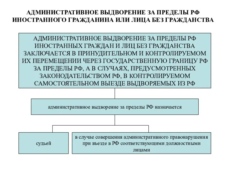 АДМИНИСТРАТИВНОЕ ВЫДВОРЕНИЕ ЗА ПРЕДЕЛЫ РФ ИНОСТРАННОГО ГРАЖДАНИНА ИЛИ ЛИЦА БЕЗ ГРАЖДАНСТВА