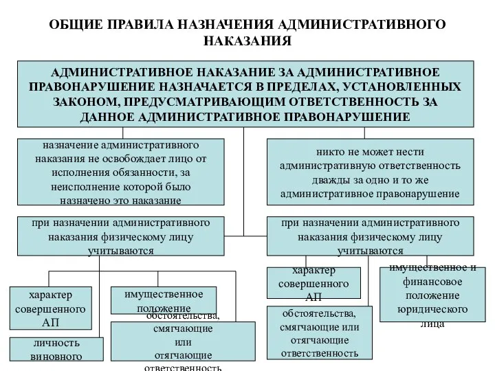 ОБЩИЕ ПРАВИЛА НАЗНАЧЕНИЯ АДМИНИСТРАТИВНОГО НАКАЗАНИЯ АДМИНИСТРАТИВНОЕ НАКАЗАНИЕ ЗА АДМИНИСТРАТИВНОЕ ПРАВОНАРУШЕНИЕ НАЗНАЧАЕТСЯ