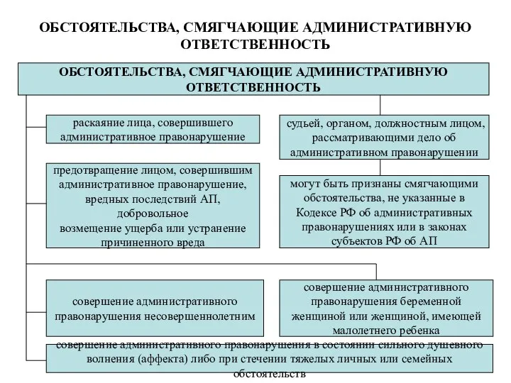 ОБСТОЯТЕЛЬСТВА, СМЯГЧАЮЩИЕ АДМИНИСТРАТИВНУЮ ОТВЕТСТВЕННОСТЬ ОБСТОЯТЕЛЬСТВА, СМЯГЧАЮЩИЕ АДМИНИСТРАТИВНУЮ ОТВЕТСТВЕННОСТЬ судьей, органом, должностным