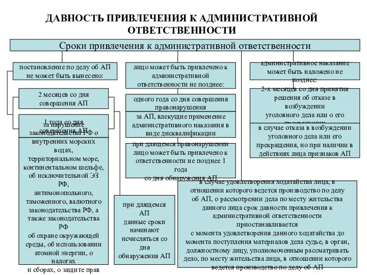 ДАВНОСТЬ ПРИВЛЕЧЕНИЯ К АДМИНИСТРАТИВНОЙ ОТВЕТСТВЕННОСТИ Сроки привлечения к административной ответственности постановление