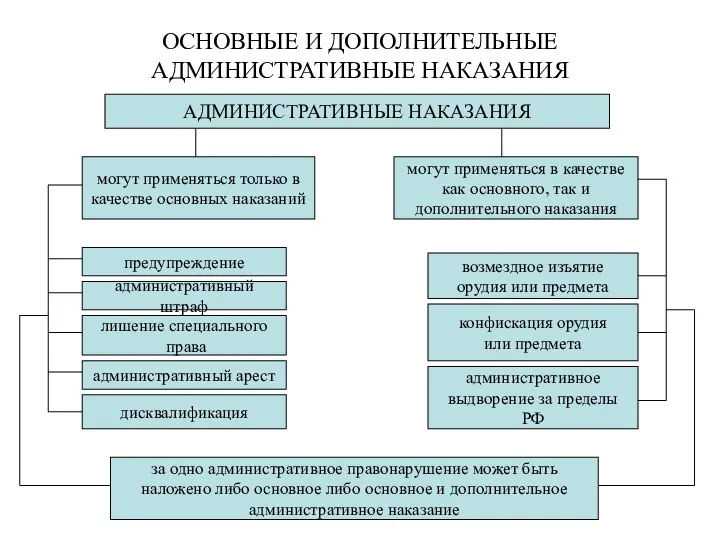 ОСНОВНЫЕ И ДОПОЛНИТЕЛЬНЫЕ АДМИНИСТРАТИВНЫЕ НАКАЗАНИЯ АДМИНИСТРАТИВНЫЕ НАКАЗАНИЯ могут применяться только в