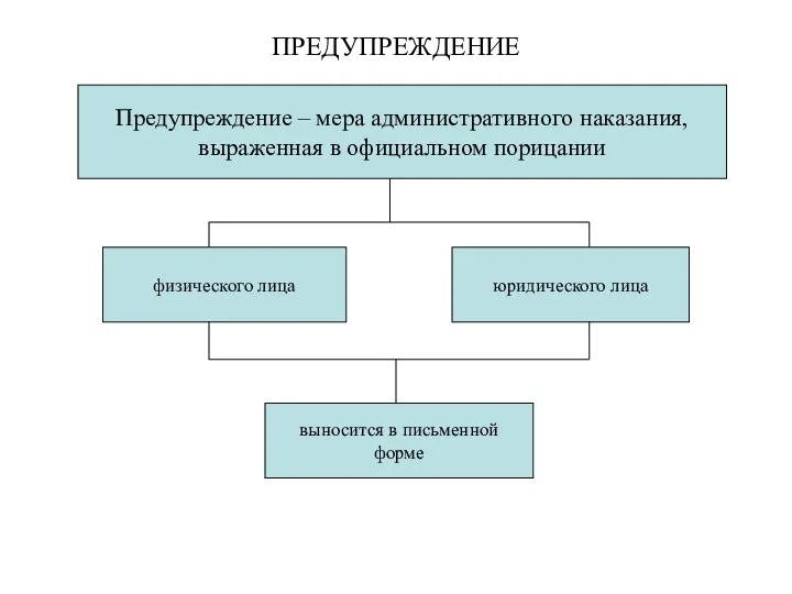 ПРЕДУПРЕЖДЕНИЕ Предупреждение – мера административного наказания, выраженная в официальном порицании физического