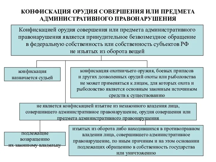 КОНФИСКАЦИЯ ОРУДИЯ СОВЕРШЕНИЯ ИЛИ ПРЕДМЕТА АДМИНИСТРАТИВНОГО ПРАВОНАРУШЕНИЯ Конфискацией орудия совершения или