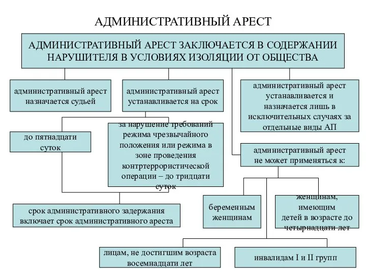 АДМИНИСТРАТИВНЫЙ АРЕСТ АДМИНИСТРАТИВНЫЙ АРЕСТ ЗАКЛЮЧАЕТСЯ В СОДЕРЖАНИИ НАРУШИТЕЛЯ В УСЛОВИЯХ ИЗОЛЯЦИИ