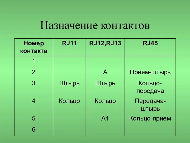 Назначение контактов