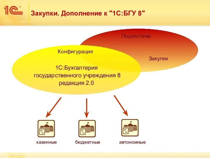 Закупки. Дополнение к "1С:БГУ 8" Закупки 1С:Бухгалтерия государственного учреждения 8 редакция