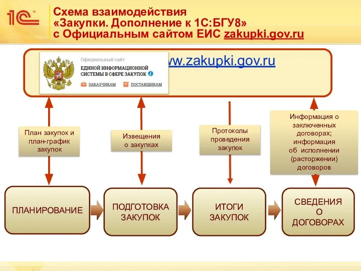 Схема взаимодействия «Закупки. Дополнение к 1С:БГУ8» с Официальным сайтом ЕИС zakupki.gov.ru