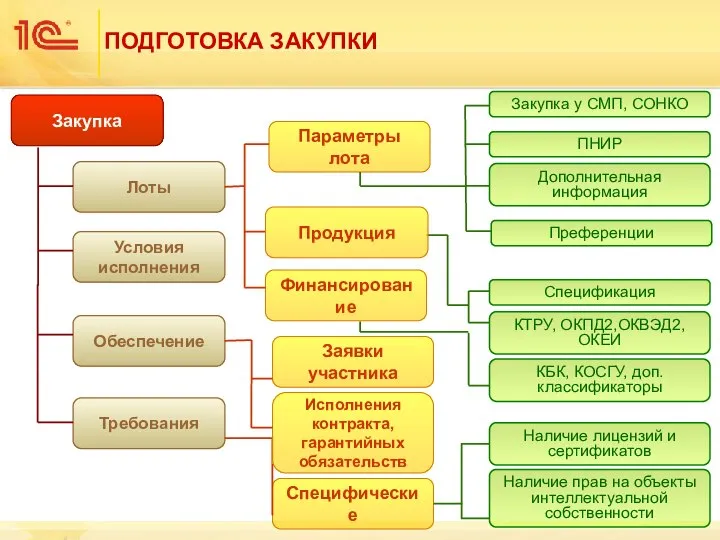 ПОДГОТОВКА ЗАКУПКИ Закупка Лоты Условия исполнения Требования Спецификация Параметры лота Финансирование