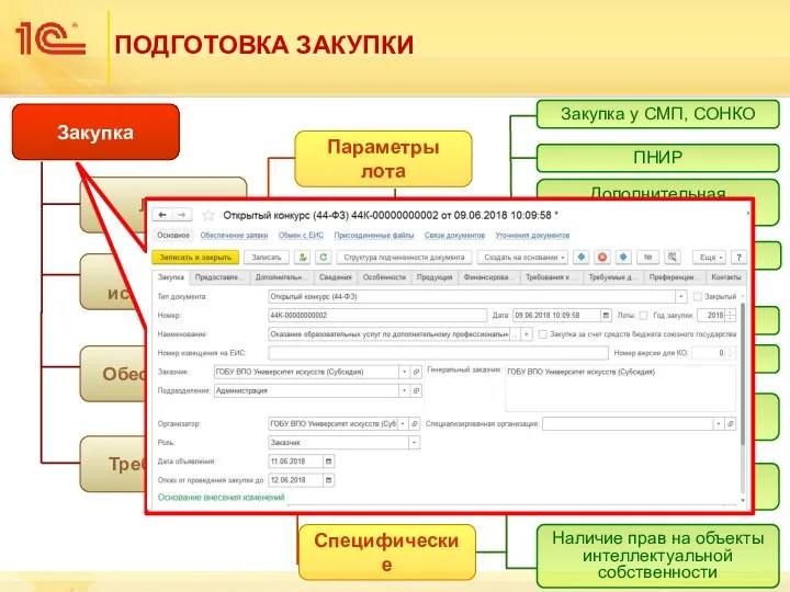 ПОДГОТОВКА ЗАКУПКИ Закупка Лоты Условия исполнения Требования Спецификация Параметры лота Финансирование