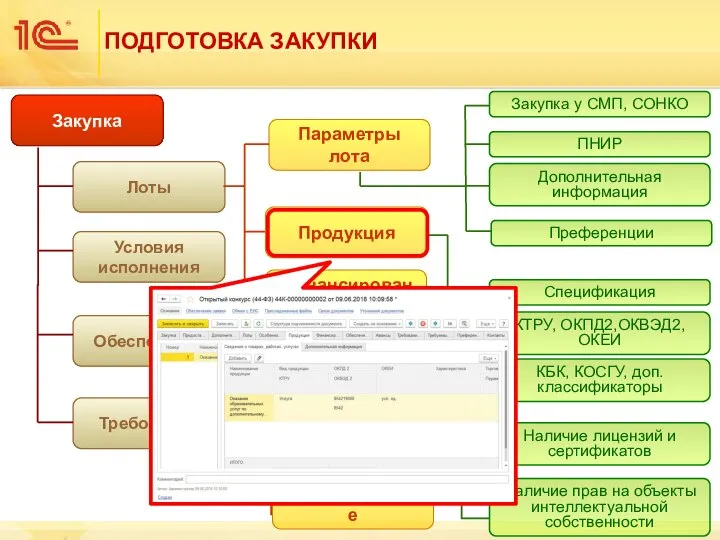 ПОДГОТОВКА ЗАКУПКИ Закупка Лоты Условия исполнения Требования Спецификация Параметры лота Финансирование