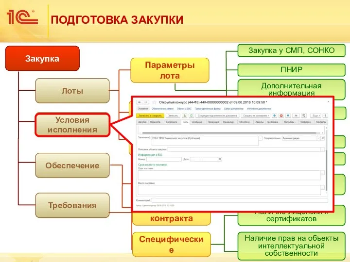 ПОДГОТОВКА ЗАКУПКИ Закупка Лоты Условия исполнения Требования Спецификация Параметры лота Финансирование