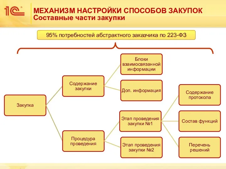 МЕХАНИЗМ НАСТРОЙКИ СПОСОБОВ ЗАКУПОК Составные части закупки 95% потребностей абстрактного заказчика по 223-ФЗ