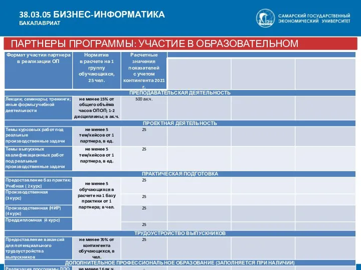 38.03.05 БИЗНЕС-ИНФОРМАТИКА БАКАЛАВРИАТ ПАРТНЕРЫ ПРОГРАММЫ: УЧАСТИЕ В ОБРАЗОВАТЕЛЬНОМ ПРОЦЕССЕ