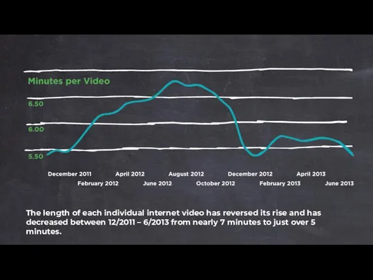 The length of each individual internet video has reversed its rise