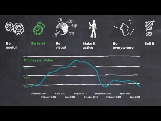Be useful Be brief Be visual Make it active Sell it Be everywhere