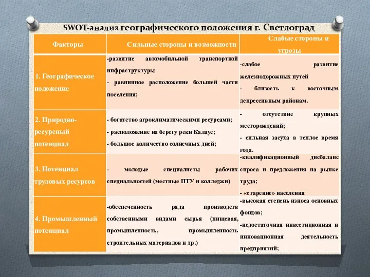 SWOT-анализ географического положения г. Светлоград