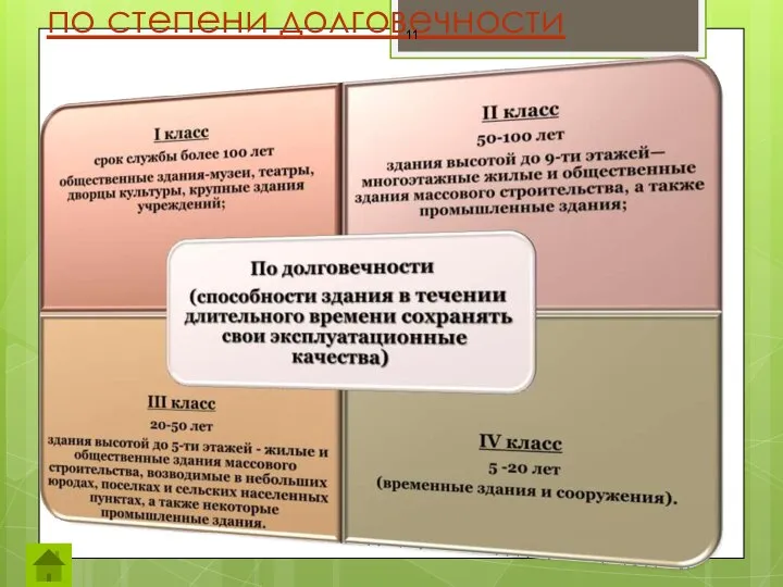 по степени долговечности По способности конструктивных элементов сохранять требуемые эксплуатационные требования