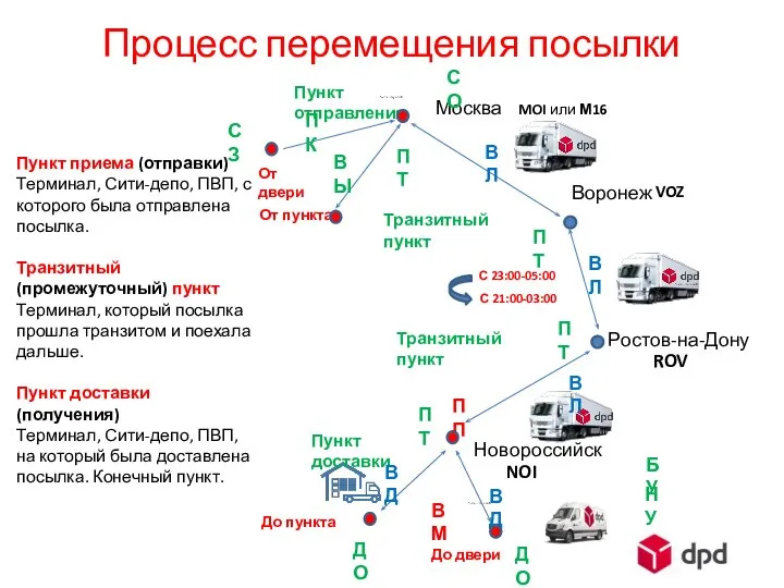 Процесс перемещения посылки Пункт приема (отправки) Терминал, Сити-депо, ПВП, с которого