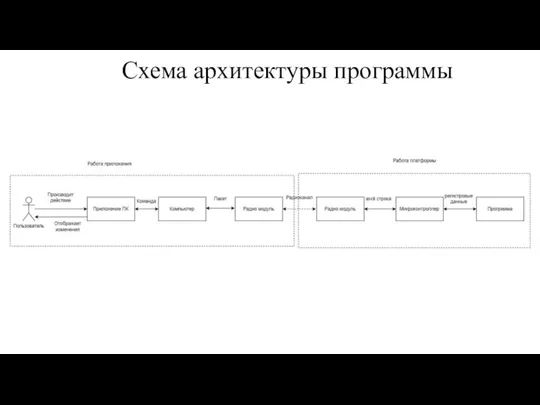 Схема архитектуры программы