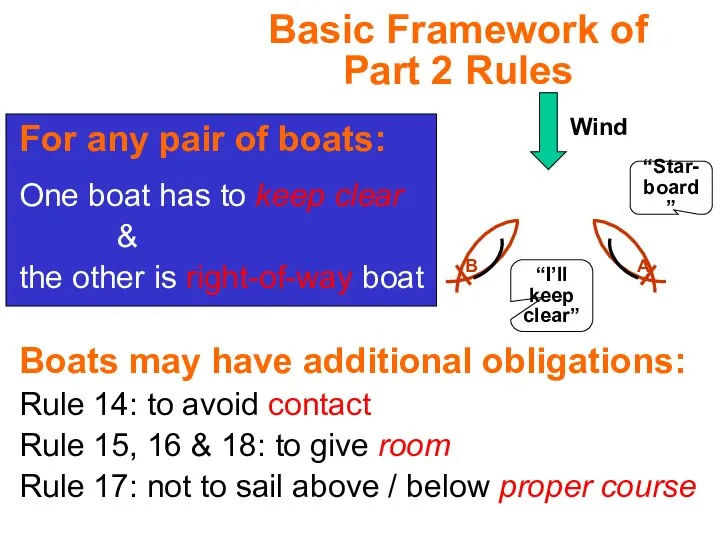 Basic Framework of Part 2 Rules For any pair of boats: