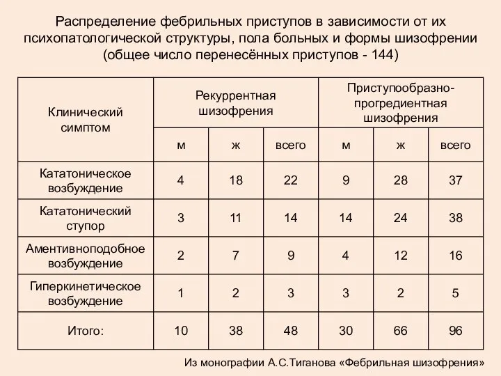 Распределение фебрильных приступов в зависимости от их психопатологической структуры, пола больных