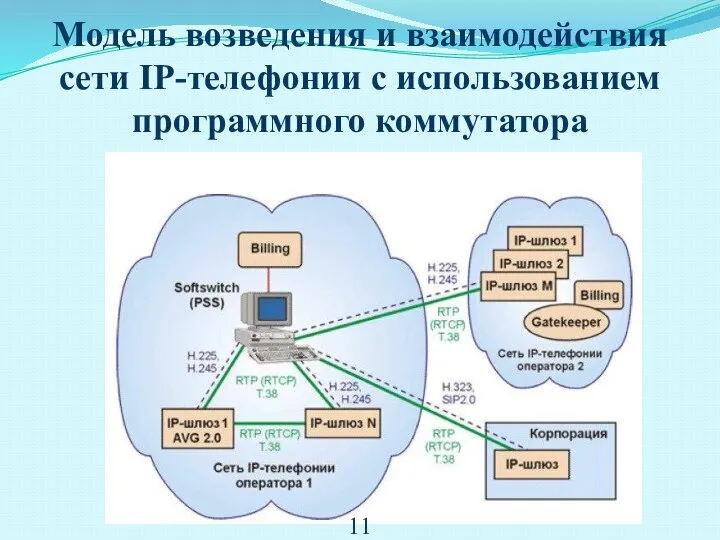Модель возведения и взаимодействия сети IP-телефонии с использованием программного коммутатора