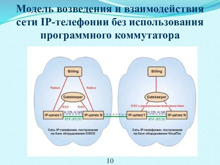 Модель возведения и взаимодействия сети IP-телефонии без использования программного коммутатора