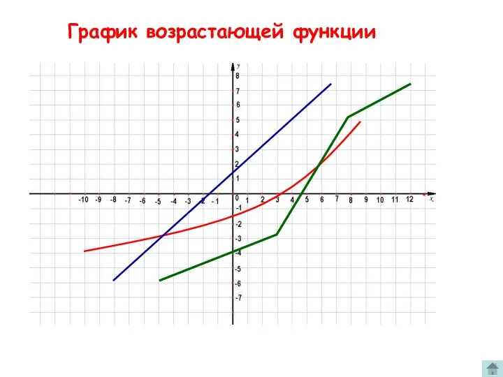 График возрастающей функции