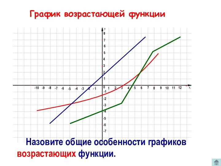 График возрастающей функции Назовите общие особенности графиков возрастающих функции.