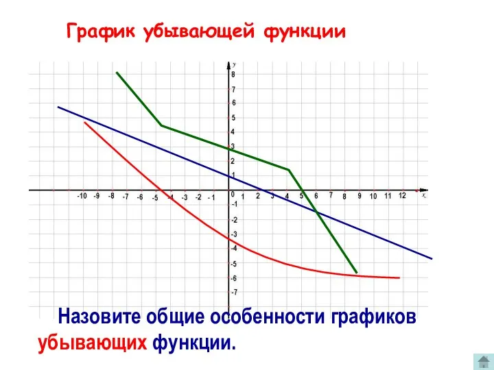 График убывающей функции Назовите общие особенности графиков убывающих функции.