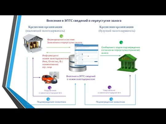 Сообщение с кодом подтверждения согласия на переуступку (принятие) залога Подтверждение заявления