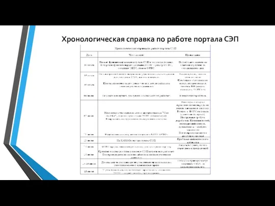 Хронологическая справка по работе портала СЭП