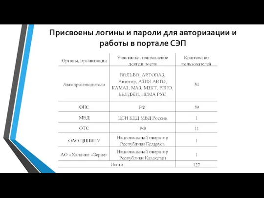 Присвоены логины и пароли для авторизации и работы в портале СЭП