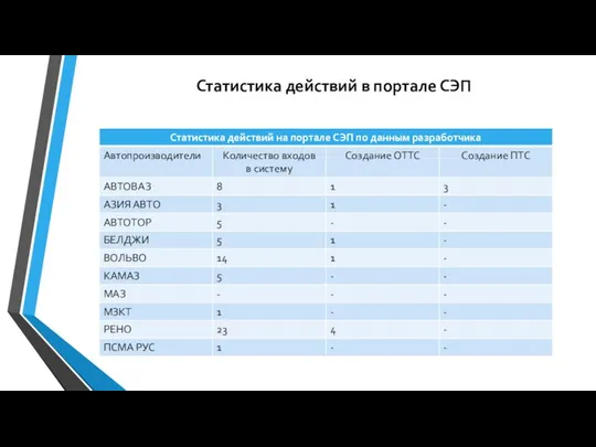 Статистика действий в портале СЭП