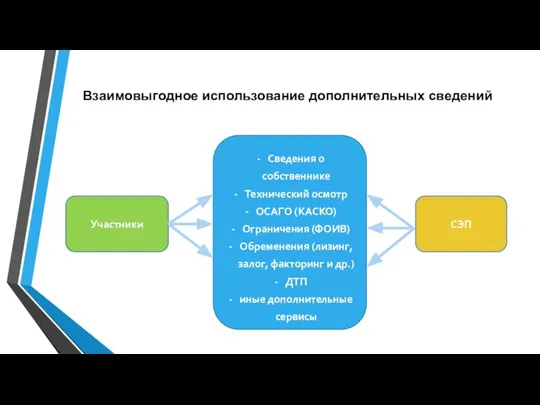 Взаимовыгодное использование дополнительных сведений Участники Сведения о собственнике Технический осмотр ОСАГО