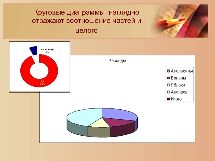 Круговые диаграммы наглядно отражают соотношение частей и целого