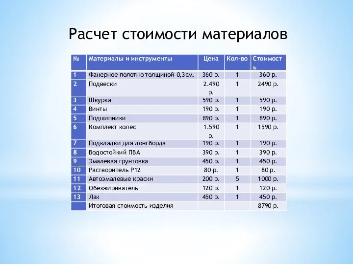 Расчет стоимости материалов