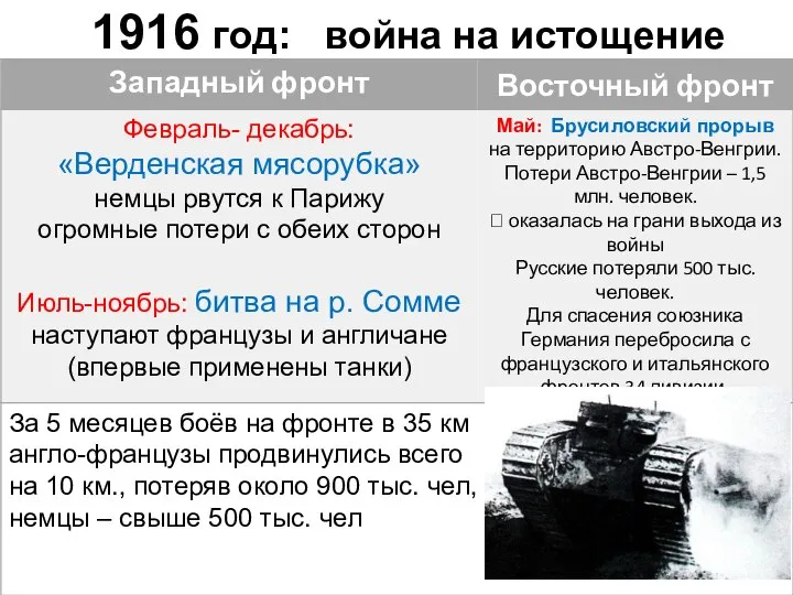 . 1916 год: война на истощение