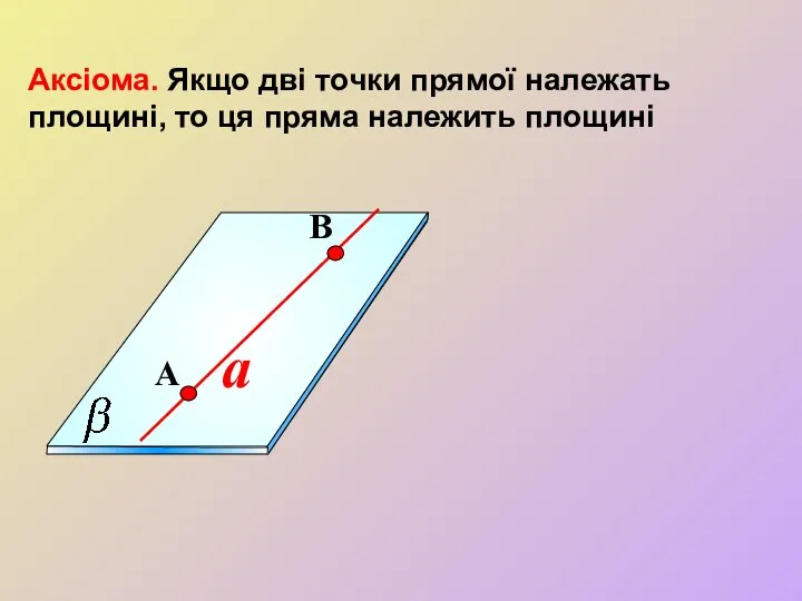 a Аксіома. Якщо дві точки прямої належать площині, то ця пряма належить площині A B