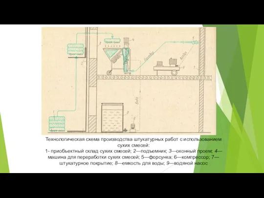 Технологическая схема производства штукатурных работ с использованием сухих смесей: 1- приобъектный