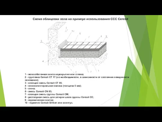 1 - железобетонная плита перекрытия или стяжка; 2 - грунтовка Ceresit