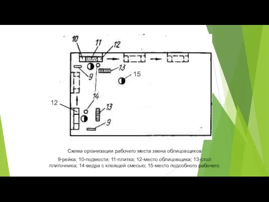 Схема организации рабочего места звена облицовщиков 9-рейка; 10-подмости; 11-плитка; 12-место облицовщика;