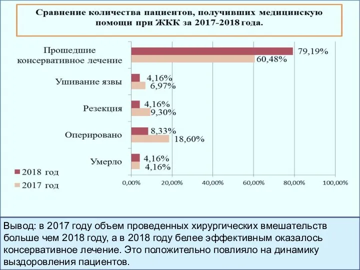 Вывод: в 2017 году объем проведенных хирургических вмешательств больше чем 2018