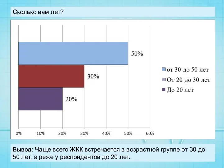 Сколько вам лет? Вывод: Чаще всего ЖКК встречается в возрастной группе