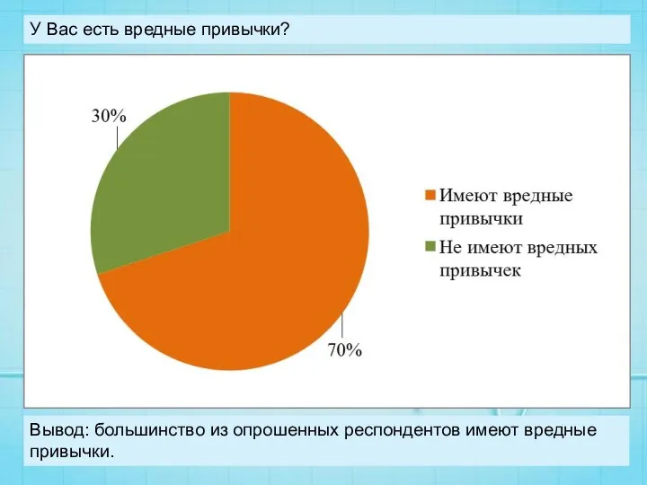 У Вас есть вредные привычки? Вывод: большинство из опрошенных респондентов имеют вредные привычки.